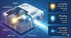 ویدئو پروژکتور چیست؟ راهنمای 0 تا 100 استفاده و افزایش طول عمر پروژکتور